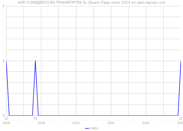 ADR CONSEJEROS EN TRANSPORTES SL (Spain) Page visits 2024 