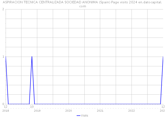 ASPIRACION TECNICA CENTRALIZADA SOCIEDAD ANONIMA (Spain) Page visits 2024 