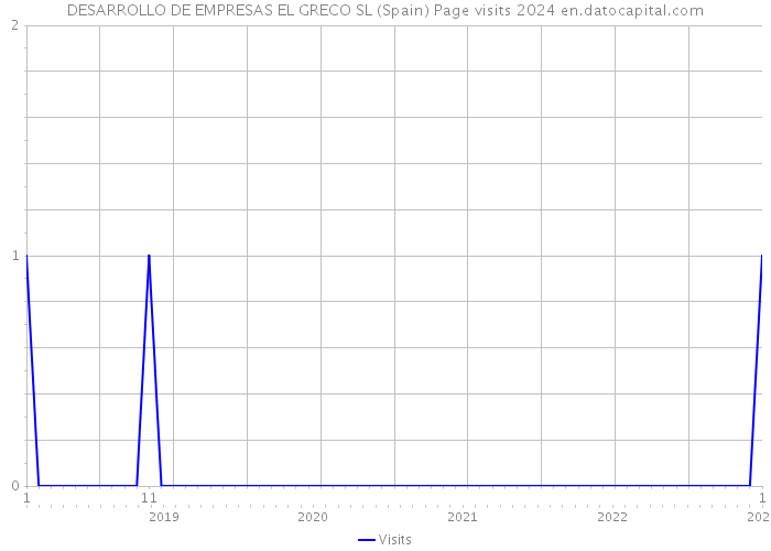 DESARROLLO DE EMPRESAS EL GRECO SL (Spain) Page visits 2024 