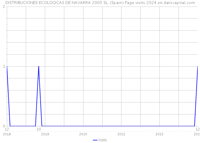 DISTRIBUCIONES ECOLOGICAS DE NAVARRA 2003 SL. (Spain) Page visits 2024 