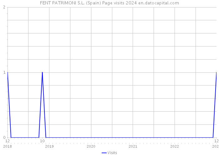 FENT PATRIMONI S.L. (Spain) Page visits 2024 