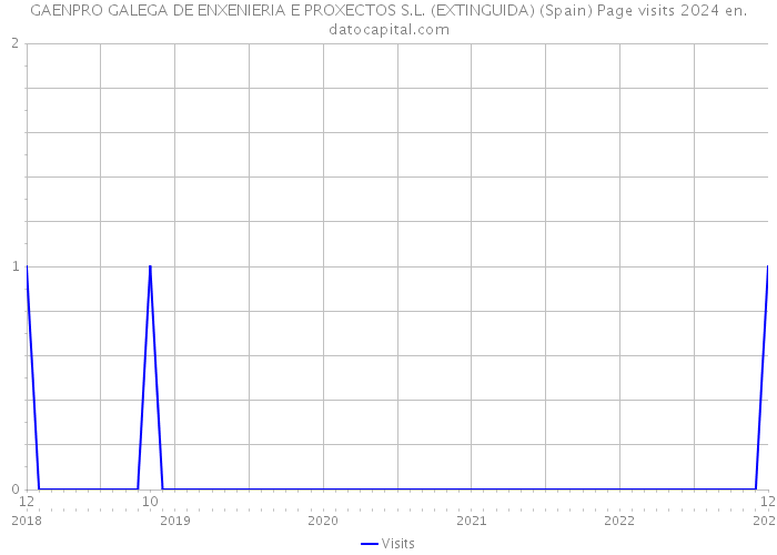 GAENPRO GALEGA DE ENXENIERIA E PROXECTOS S.L. (EXTINGUIDA) (Spain) Page visits 2024 