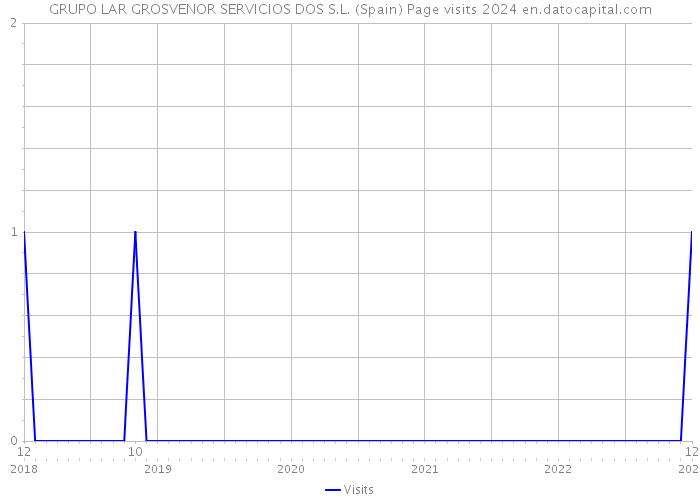 GRUPO LAR GROSVENOR SERVICIOS DOS S.L. (Spain) Page visits 2024 