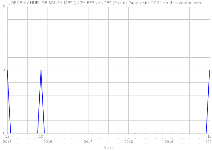 JORGE MANUEL DE SOUSA MESQUITA FERNANDES (Spain) Page visits 2024 
