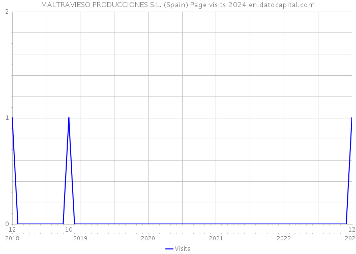 MALTRAVIESO PRODUCCIONES S.L. (Spain) Page visits 2024 