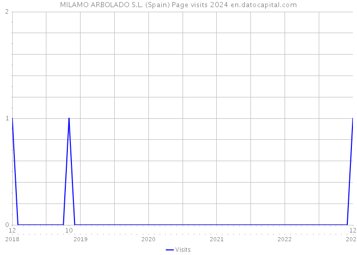 MILAMO ARBOLADO S.L. (Spain) Page visits 2024 