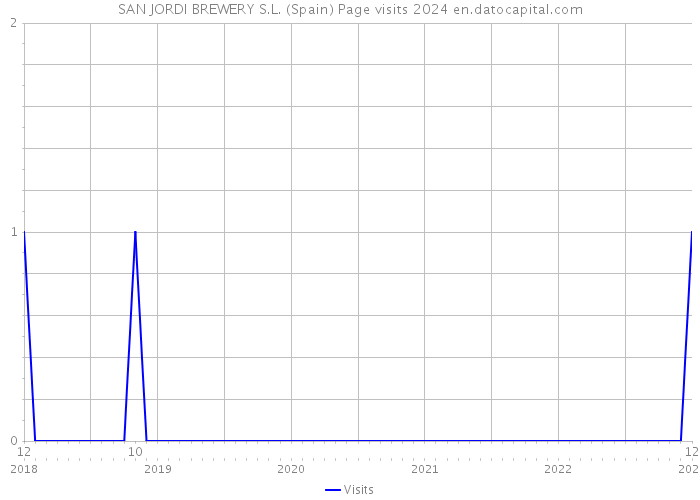 SAN JORDI BREWERY S.L. (Spain) Page visits 2024 