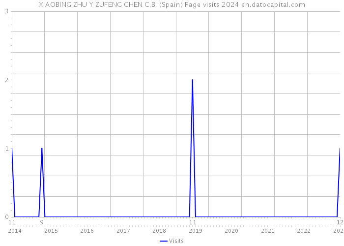 XIAOBING ZHU Y ZUFENG CHEN C.B. (Spain) Page visits 2024 