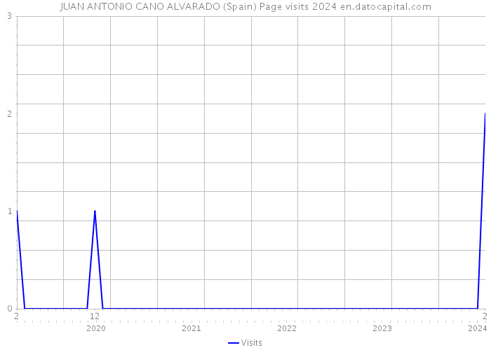 JUAN ANTONIO CANO ALVARADO (Spain) Page visits 2024 