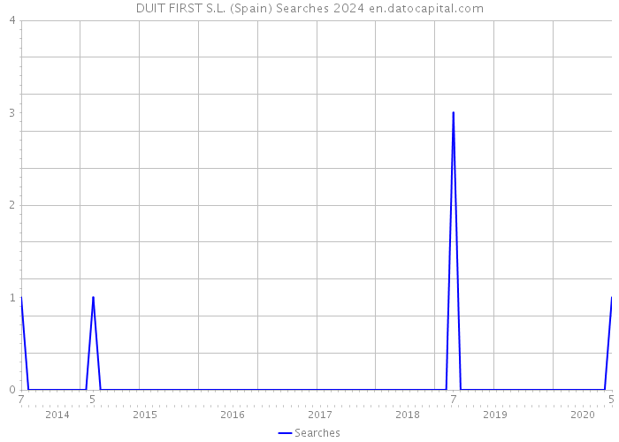 DUIT FIRST S.L. (Spain) Searches 2024 