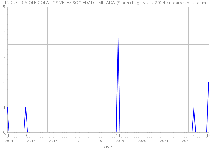 INDUSTRIA OLEICOLA LOS VELEZ SOCIEDAD LIMITADA (Spain) Page visits 2024 