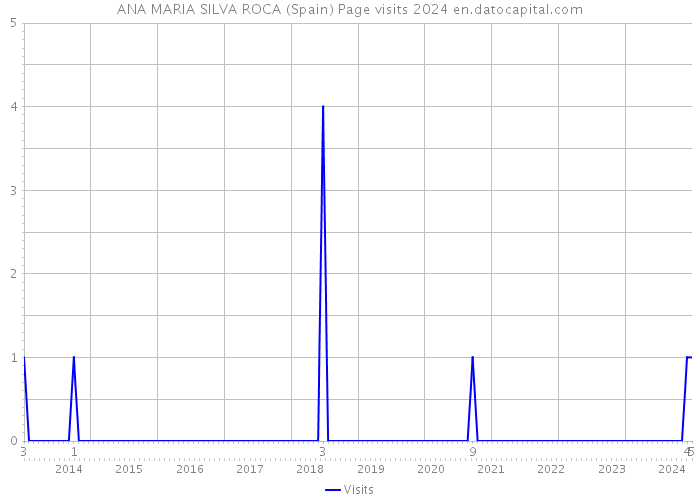 ANA MARIA SILVA ROCA (Spain) Page visits 2024 