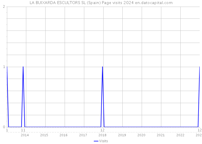 LA BUIXARDA ESCULTORS SL (Spain) Page visits 2024 