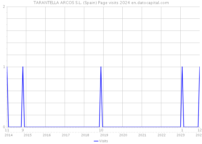 TARANTELLA ARCOS S.L. (Spain) Page visits 2024 