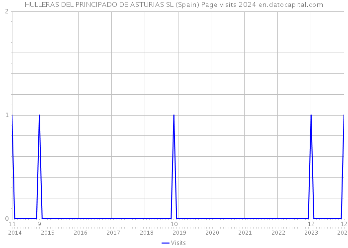 HULLERAS DEL PRINCIPADO DE ASTURIAS SL (Spain) Page visits 2024 