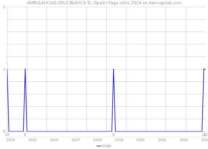 AMBULANCIAS CRUZ BLANCA SL (Spain) Page visits 2024 