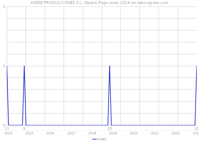 ASERE PRODUCCIONES S.L. (Spain) Page visits 2024 