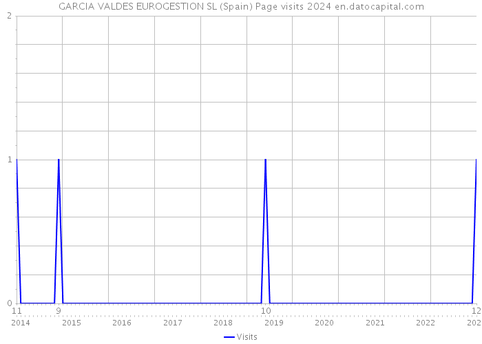 GARCIA VALDES EUROGESTION SL (Spain) Page visits 2024 