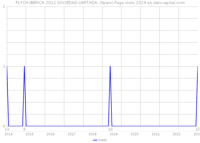 PLYCH IBERICA 2012 SOCIEDAD LIMITADA. (Spain) Page visits 2024 