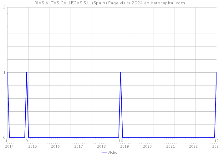RIAS ALTAS GALLEGAS S.L. (Spain) Page visits 2024 