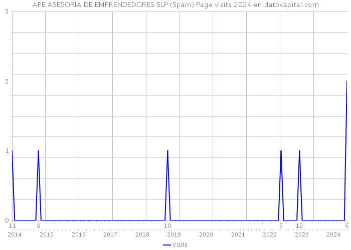 AFE ASESORIA DE EMPRENDEDORES SLP (Spain) Page visits 2024 