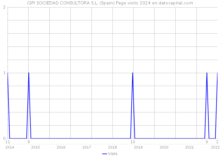 GIPI SOCIEDAD CONSULTORA S.L. (Spain) Page visits 2024 