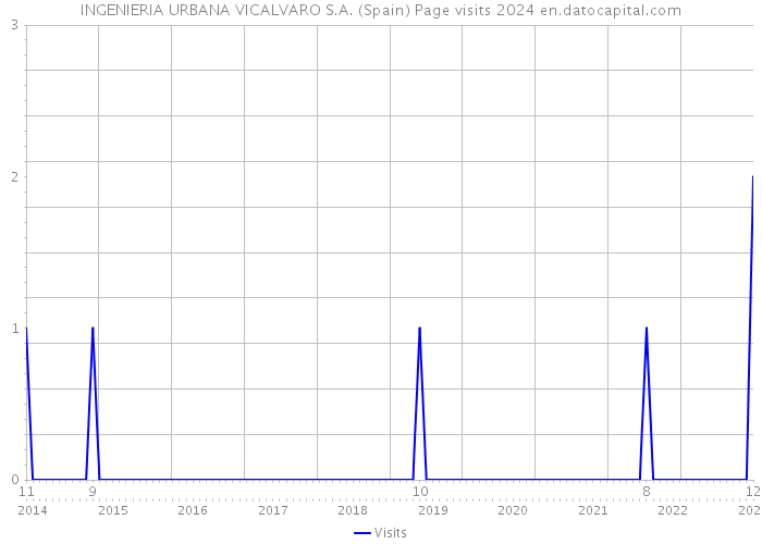 INGENIERIA URBANA VICALVARO S.A. (Spain) Page visits 2024 