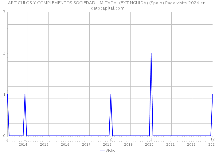 ARTICULOS Y COMPLEMENTOS SOCIEDAD LIMITADA. (EXTINGUIDA) (Spain) Page visits 2024 