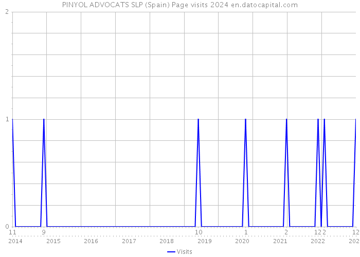 PINYOL ADVOCATS SLP (Spain) Page visits 2024 