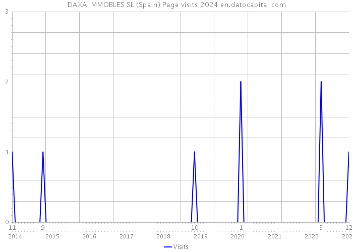 DAXA IMMOBLES SL (Spain) Page visits 2024 