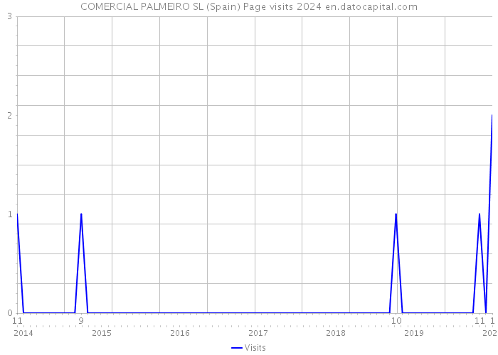 COMERCIAL PALMEIRO SL (Spain) Page visits 2024 
