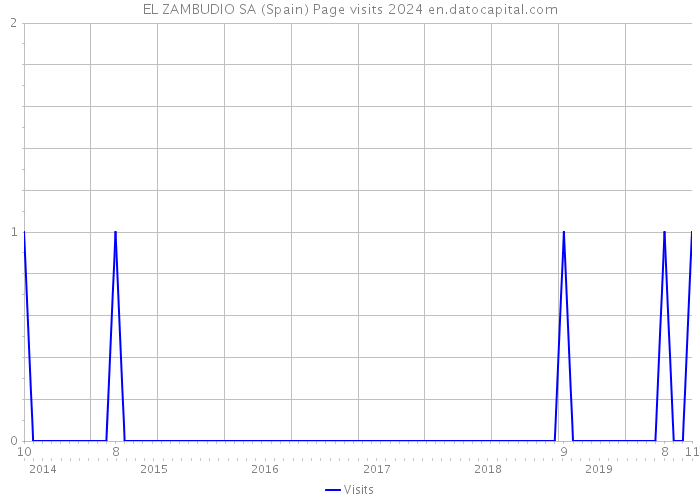 EL ZAMBUDIO SA (Spain) Page visits 2024 