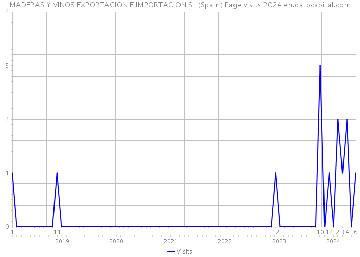 MADERAS Y VINOS EXPORTACION E IMPORTACION SL (Spain) Page visits 2024 