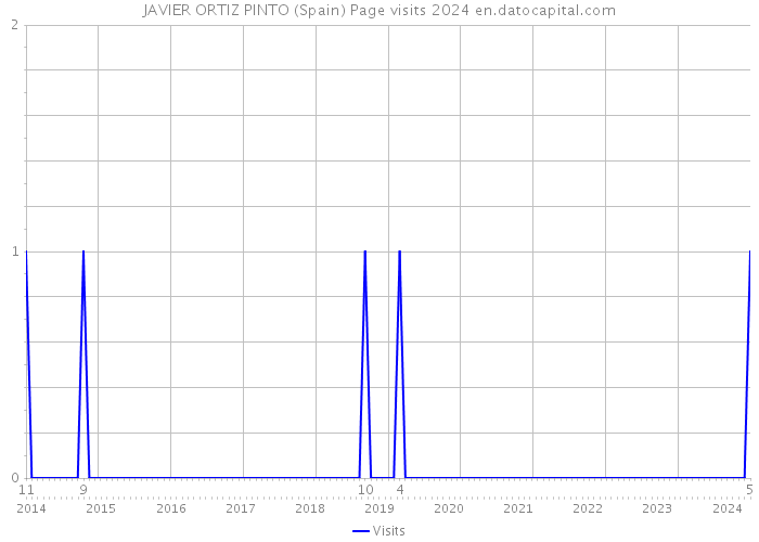 JAVIER ORTIZ PINTO (Spain) Page visits 2024 