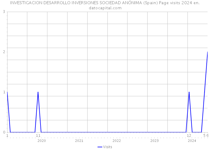 INVESTIGACION DESARROLLO INVERSIONES SOCIEDAD ANÓNIMA (Spain) Page visits 2024 