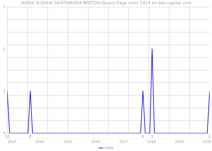 MARIA SUSANA SANTAMARIA BRETON (Spain) Page visits 2024 