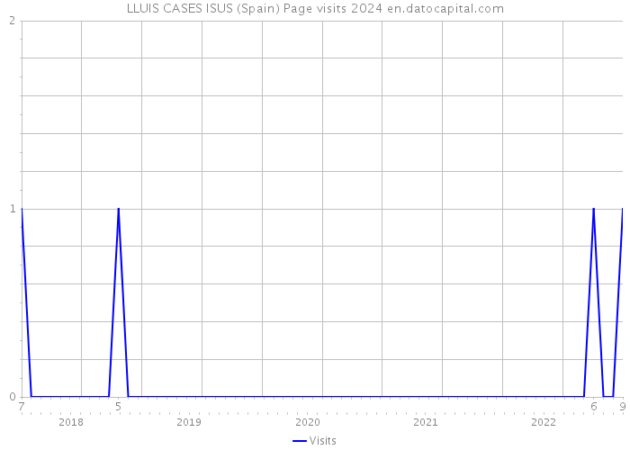 LLUIS CASES ISUS (Spain) Page visits 2024 