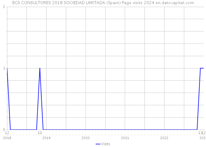 EGS CONSULTORES 2018 SOCIEDAD LIMITADA (Spain) Page visits 2024 