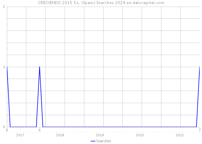 CRECIENDO 2015 S.L. (Spain) Searches 2024 