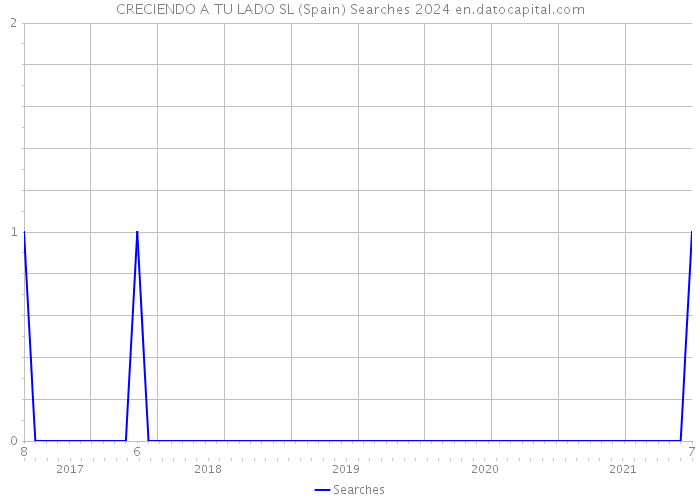 CRECIENDO A TU LADO SL (Spain) Searches 2024 