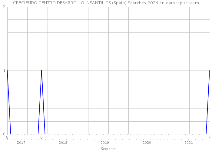 CRECIENDO CENTRO DESARROLLO INFANTIL CB (Spain) Searches 2024 