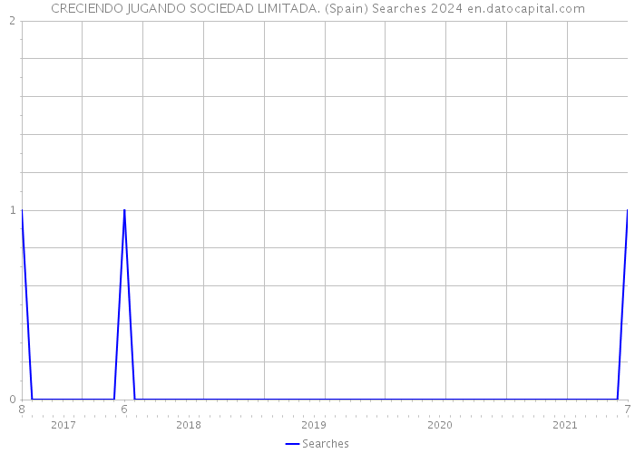 CRECIENDO JUGANDO SOCIEDAD LIMITADA. (Spain) Searches 2024 