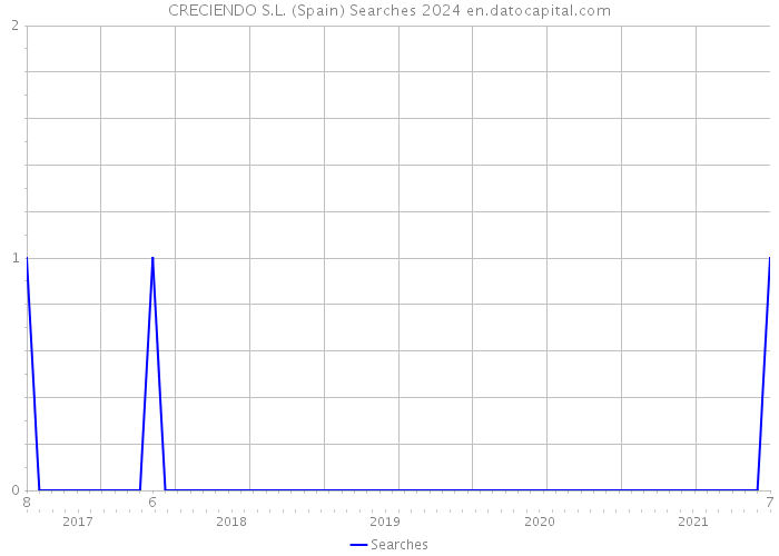 CRECIENDO S.L. (Spain) Searches 2024 