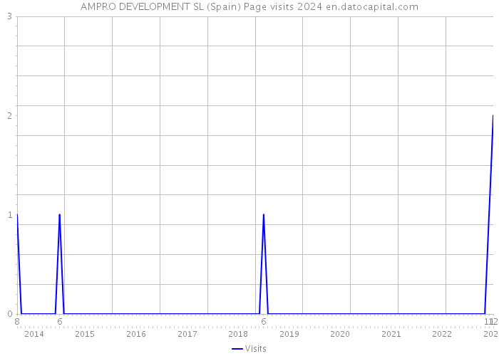 AMPRO DEVELOPMENT SL (Spain) Page visits 2024 