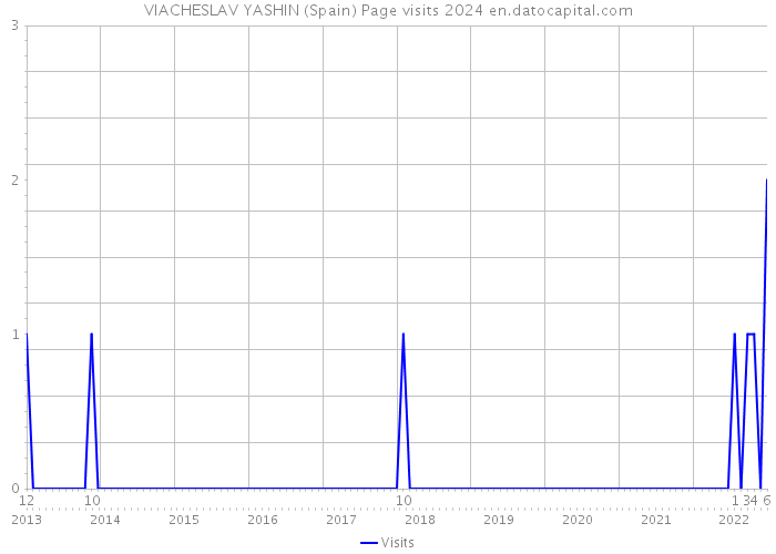 VIACHESLAV YASHIN (Spain) Page visits 2024 