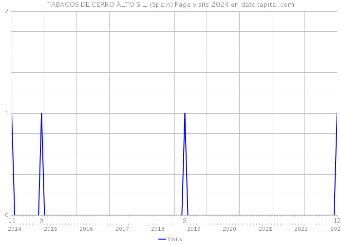 TABACOS DE CERRO ALTO S.L. (Spain) Page visits 2024 