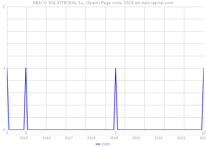 ABACO SOL INTEGRAL S.L. (Spain) Page visits 2024 