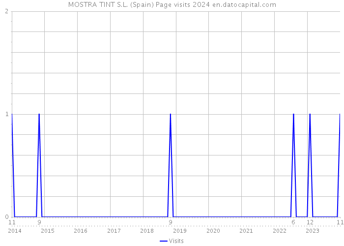 MOSTRA TINT S.L. (Spain) Page visits 2024 