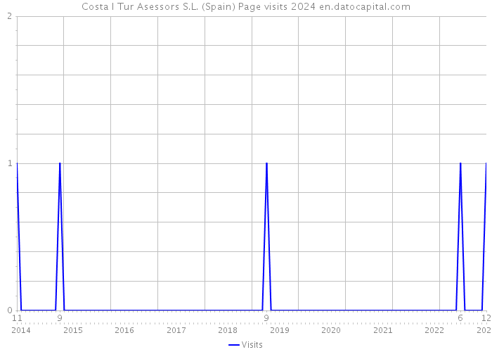 Costa I Tur Asessors S.L. (Spain) Page visits 2024 