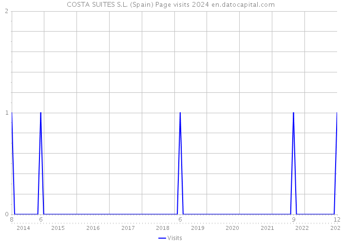 COSTA SUITES S.L. (Spain) Page visits 2024 
